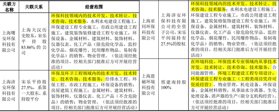 丛麟环保同业竞争问题明显，保荐人旗下公司突击入股哄抬估值令人担忧