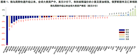 俄乌冲击第三层：流动性冲击距我们有多远？