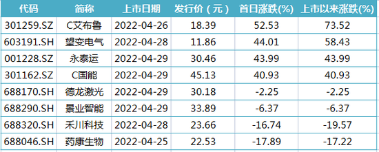 “本周4只新股首日破发，中一签最多亏近3000元！业内：新股发行买卖双方博弈深化