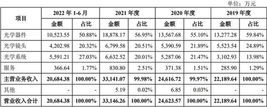 茂莱光学IPO：管理费用占比持续增长 净利润增速趋缓