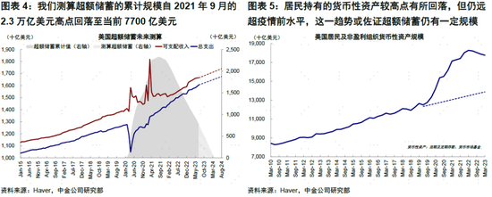 中金 | 海外：美国居民没钱了？