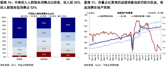 中金 | 海外：美国居民没钱了？