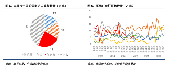 【建投点评】如何看待对加菜籽的反倾销初裁?