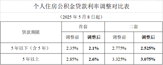 好消息！存量公积金贷款利率，明年1月1日起正式下调
