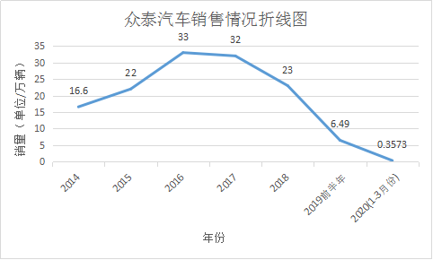 图源：《商学院》记者根据众泰汽车销量绘制