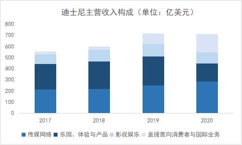 图2：迪士尼主营收入构成 来源：公司财报，山西证券，36氪