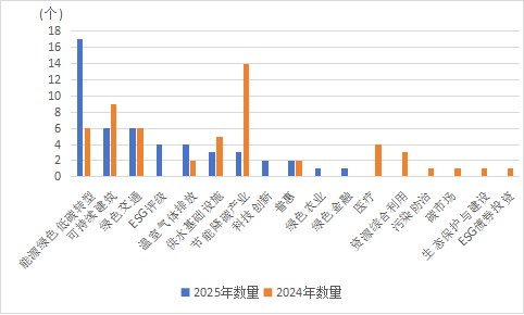 资料来源：Wind，大公低碳整理