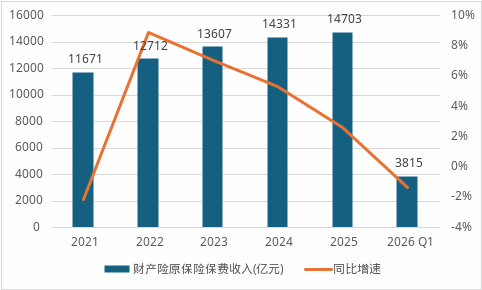 数据来源：国家金融监督管理总局