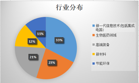 科创板运行逼近一年半集齐200家 哪省第一哪个区域最多？