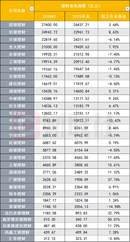  数据来源：企业预警通，公司财报，理财业务报告，财联社整理