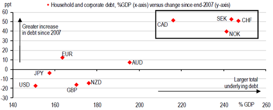 （G10国家私营负债额与GDP的关系以及2007年以来的增速，来源：汇丰、BIS）