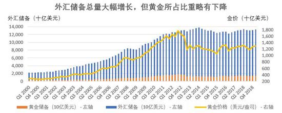  来源：国际货币基金组织国际金融统计，世界黄金协会；数据截至2019年第一季度