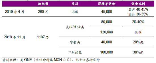 李佳琦品牌商合作报价呈上涨趋势