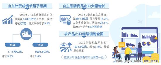 山东2019年外贸进出口规模再创新高 首次突破2万