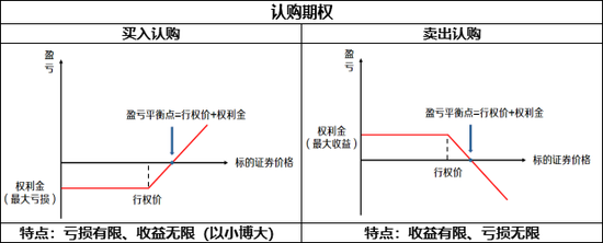 买方or卖方 期权新手投资者该如何选择？