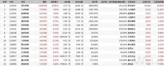 可转债日报：可转债行情再度迎来大爆发 近九成转债上涨