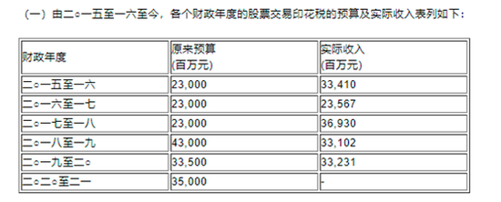 港股突见黑天鹅 股票印花税提高30 印花税收入已连续两年上涨 新浪财经 新浪网 港股突见黑天鹅 股票印花税提高30 印花税收入已连续两年上涨 新浪财经 新浪网