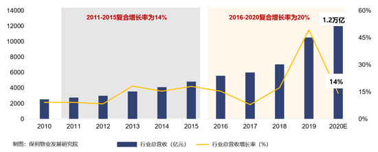 图：2010-2020年全国物业管理面积及增速