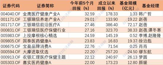 百亿基金经理前五个月业绩排名出炉 收尾相差超过20%