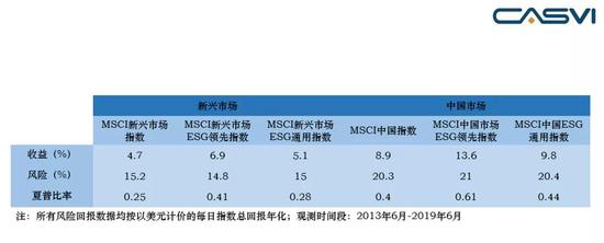 表1  ESG指数在新兴市场与中国市场表现优异  资料来源：MSCI、社会价值投资联盟（CASVI）