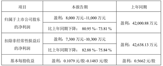 数据来源:公司公告