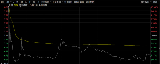 “懵了！昨夜刚发“利好” 三峡旅游今早开盘10分钟“由天到地”
