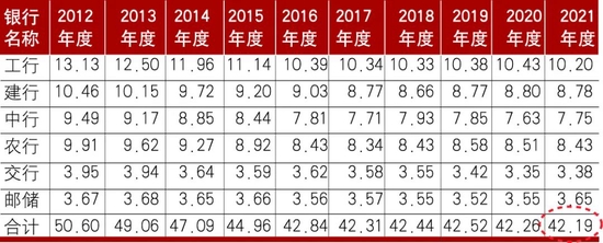 数据来源：各银行年报，银保监会官网