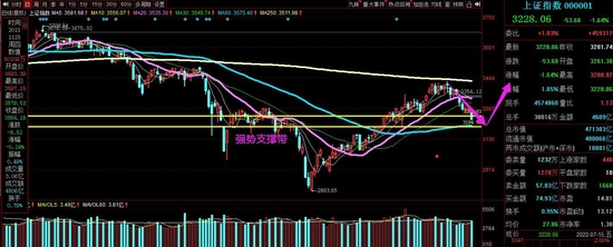 “钱坤投资：沪指再度站上3300点 军工股午后延续强势