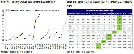 中金 | 海外：美国居民没钱了？