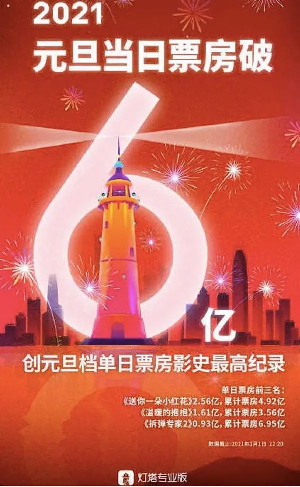 《送一你朵小红花》爆棚：横店影视提前涨停 影视板块冬去春来？