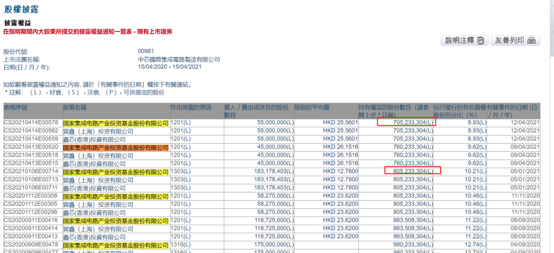 “行业景气度爆发的时刻 国家大基金为何减持中芯国际1亿股？