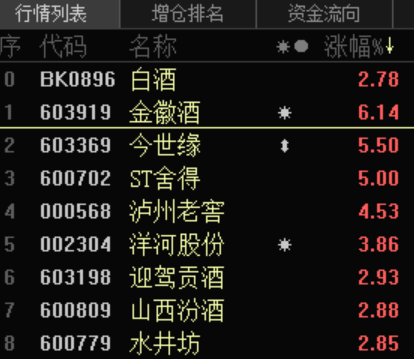 白酒股逆势大涨背后：复星系加码布局 黄金股也来买醉