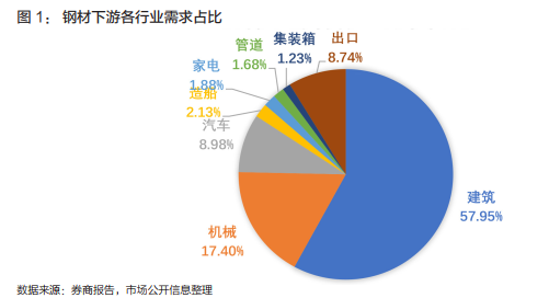永安期货钢材年报：周期轮回供应放量 回归需求