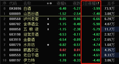 线上白酒延续量价齐升态势 高端品牌强者恒强