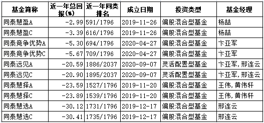 注：数据统计截至2022年2月23日 数据来源：同花顺iFinD