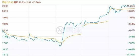 拼多多股价连续3日上涨，或致空头方爆仓