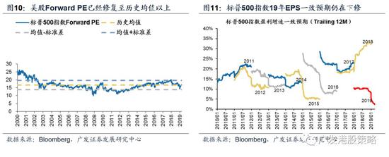 1.3 美债利率曲线倒挂如何影响港股？——分子端EPS的影响力上升