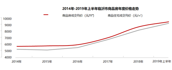 临沂房价高涨背后：“地王”与做生意人的协奏