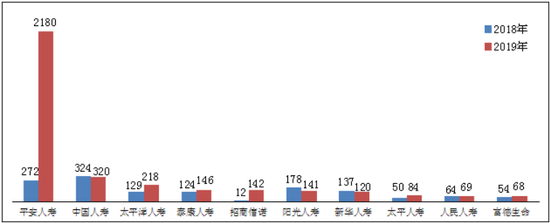 图四 涉嫌违法违规投诉量前10位的人身保险公司（单位：件）