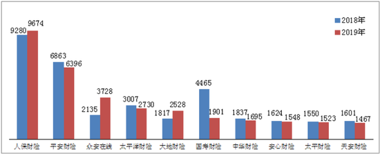 图一 保险合同纠纷投诉量前10位的财产保险公司（单位：件）