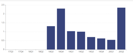 恒越基金资产规模（单位：亿元） 
