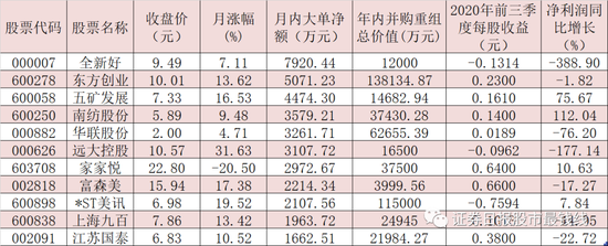 近五成商贸行业上市公司年内涉重组