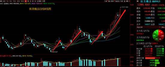 “三个月大涨超36% 机构高呼医美板块还有五倍以上空间