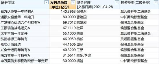 年内新基金发行破1.2万亿：偏股基金发行“回暖”四月顶流却是债基