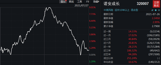 全仓半导体的诺安涨上热搜：冯明远、丘栋荣挖出“三倍股” 这些标的也被青睐