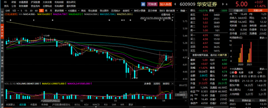 “股东拟减持1.79亿股！华安证券股价或再“承压”