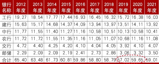 数据来源：各银行年报，银保监会官网