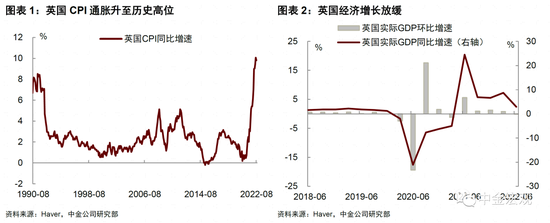 中金宏观：英国“减税恐慌”，影响几何？