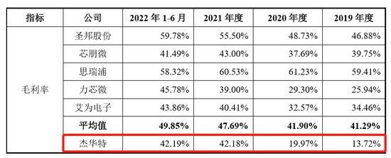 杰华特：单季度净利润下滑八成 6.03亿产能保证金未收回 研发投入没钱烧了？