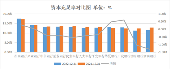 （1）数据来源：2022年和2021年年报；（2）广发银行资本充足率是集团口径。